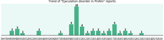 Could Profen cause Ejaculation disorder? Could Profen cause Ejaculation disorder?